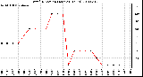 Milwaukee Weather Wind Direction (Last 24 Hours)