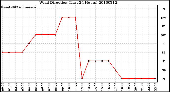 Milwaukee Weather Wind Direction (Last 24 Hours)