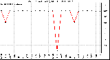 Milwaukee Weather Wind Direction (By Month)