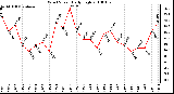 Milwaukee Weather Wind Speed Daily High