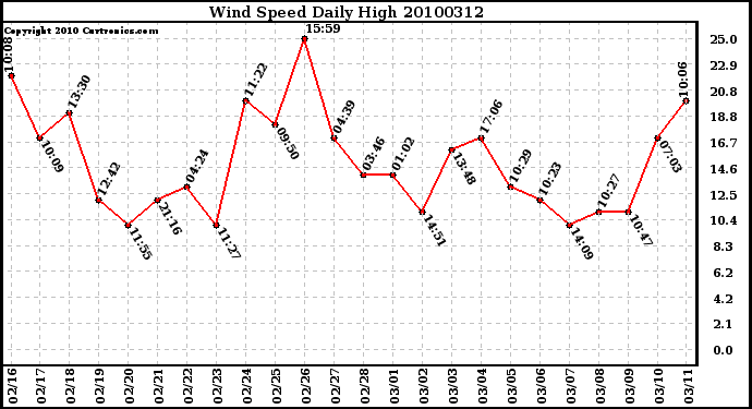 Milwaukee Weather Wind Speed Daily High