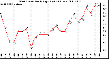 Milwaukee Weather Wind Speed Hourly High (Last 24 Hours)