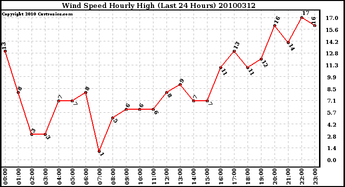 Milwaukee Weather Wind Speed Hourly High (Last 24 Hours)