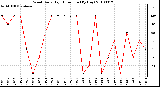 Milwaukee Weather Wind Daily High Direction (By Day)