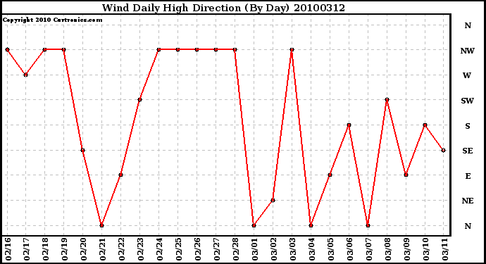 Milwaukee Weather Wind Daily High Direction (By Day)