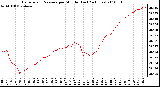 Milwaukee Weather Barometric Pressure per Minute (Last 24 Hours)