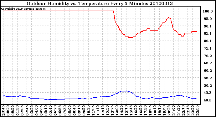 Milwaukee Weather Outdoor Humidity vs. Temperature Every 5 Minutes