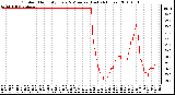 Milwaukee Weather Outdoor Humidity Every 5 Minutes (Last 24 Hours)