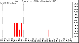 Milwaukee Weather Rain per Minute (Last 24 Hours) (inches)