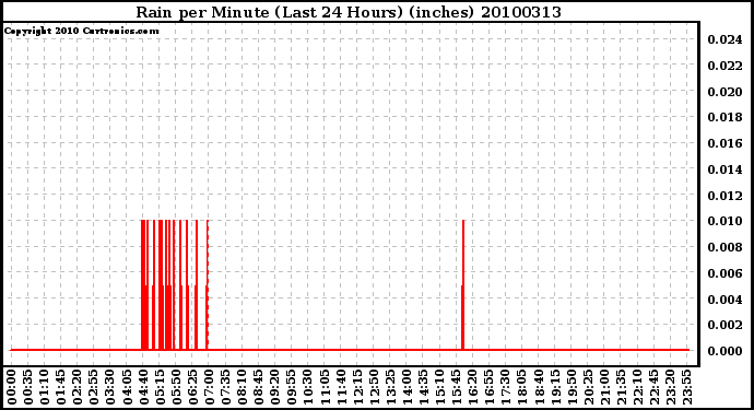 Milwaukee Weather Rain per Minute (Last 24 Hours) (inches)