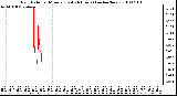 Milwaukee Weather Rain Rate per Minute (Last 24 Hours) (inches/hour)