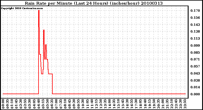 Milwaukee Weather Rain Rate per Minute (Last 24 Hours) (inches/hour)