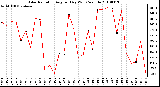 Milwaukee Weather Solar Radiation Avg per Day W/m2/minute