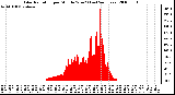 Milwaukee Weather Solar Radiation per Minute W/m2 (Last 24 Hours)