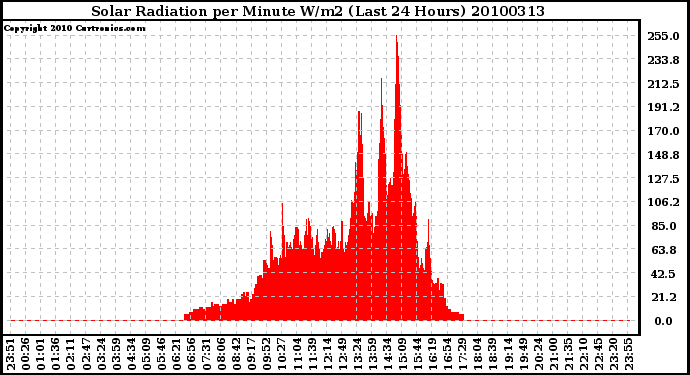 Milwaukee Weather Solar Radiation per Minute W/m2 (Last 24 Hours)