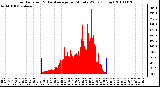 Milwaukee Weather Solar Radiation & Day Average per Minute W/m2 (Today)