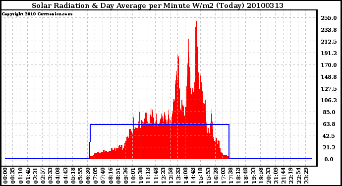 Milwaukee Weather Solar Radiation & Day Average per Minute W/m2 (Today)