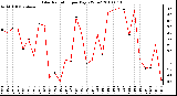 Milwaukee Weather Solar Radiation per Day KW/m2