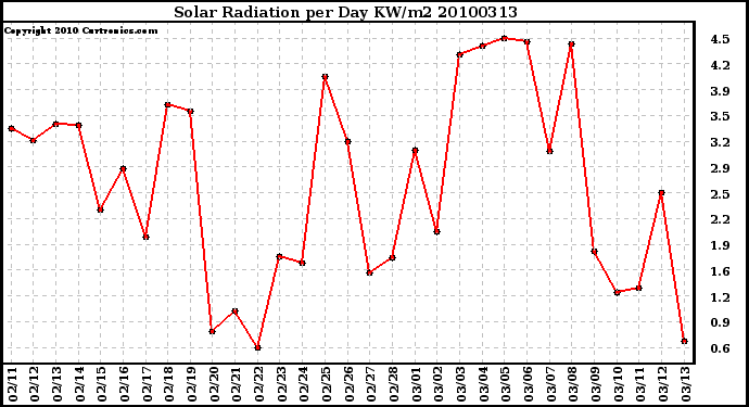 Milwaukee Weather Solar Radiation per Day KW/m2