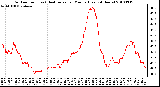 Milwaukee Weather Outdoor Temp (vs) Heat Index per Minute (Last 24 Hours)