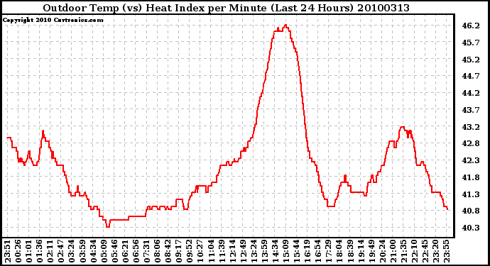 Milwaukee Weather Outdoor Temp (vs) Heat Index per Minute (Last 24 Hours)