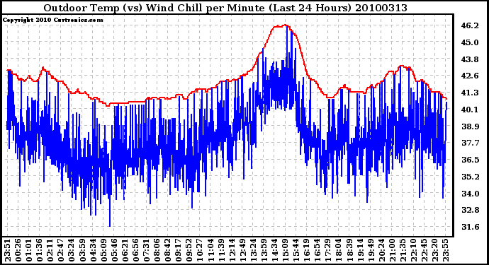 Milwaukee Weather Outdoor Temp (vs) Wind Chill per Minute (Last 24 Hours)