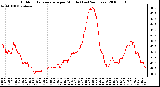 Milwaukee Weather Outdoor Temperature per Minute (Last 24 Hours)