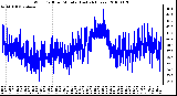 Milwaukee Weather Wind Chill per Minute (Last 24 Hours)