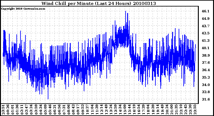 Milwaukee Weather Wind Chill per Minute (Last 24 Hours)