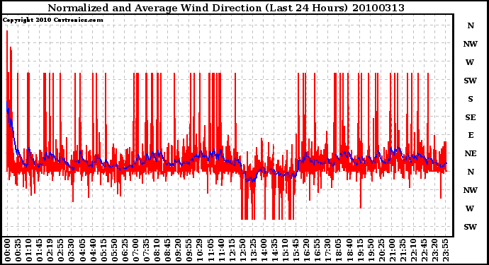 Milwaukee Weather Normalized and Average Wind Direction (Last 24 Hours)