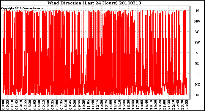 Milwaukee Weather Wind Direction (Last 24 Hours)