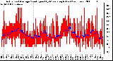 Milwaukee Weather Actual and Average Wind Speed by Minute mph (Last 24 Hours)