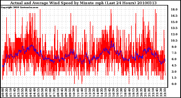 Milwaukee Weather Actual and Average Wind Speed by Minute mph (Last 24 Hours)