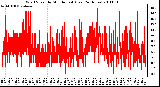 Milwaukee Weather Wind Speed by Minute mph (Last 24 Hours)