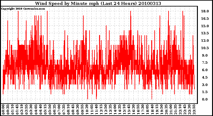 Milwaukee Weather Wind Speed by Minute mph (Last 24 Hours)