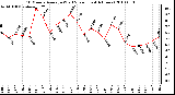 Milwaukee Weather 10 Minute Average Wind Speed (Last 4 Hours)