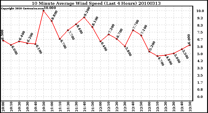 Milwaukee Weather 10 Minute Average Wind Speed (Last 4 Hours)