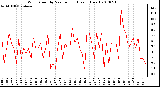 Milwaukee Weather Wind Speed by Minute mph (Last 1 Hour)