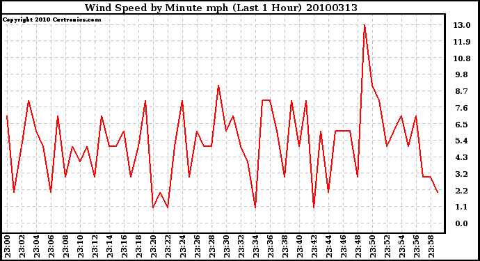 Milwaukee Weather Wind Speed by Minute mph (Last 1 Hour)