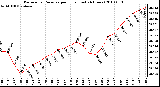 Milwaukee Weather Barometric Pressure per Hour (Last 24 Hours)