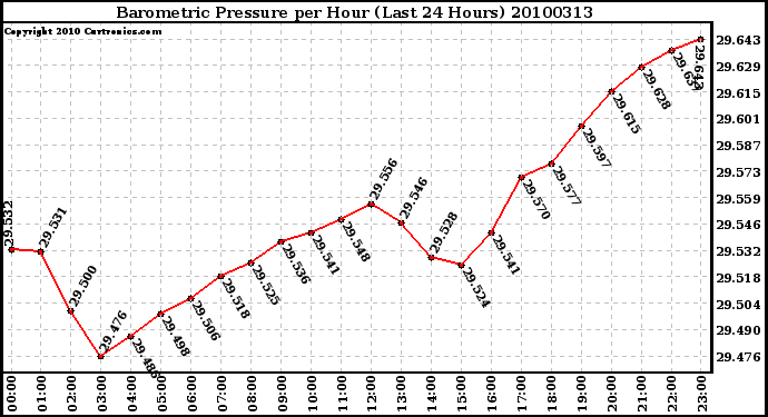 Milwaukee Weather Barometric Pressure per Hour (Last 24 Hours)