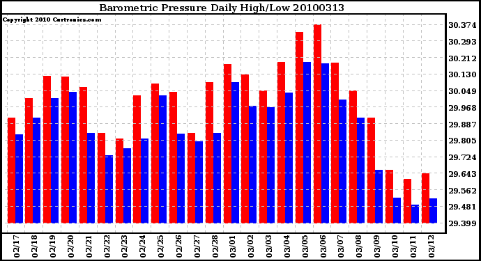 Milwaukee Weather Barometric Pressure Daily High/Low