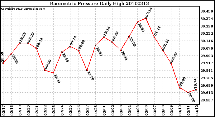 Milwaukee Weather Barometric Pressure Daily High