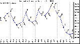 Milwaukee Weather Barometric Pressure Daily Low