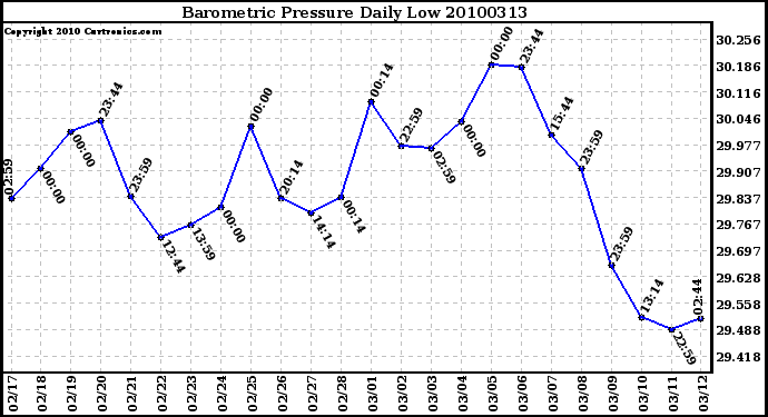 Milwaukee Weather Barometric Pressure Daily Low