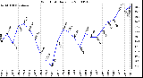 Milwaukee Weather Wind Chill Daily Low