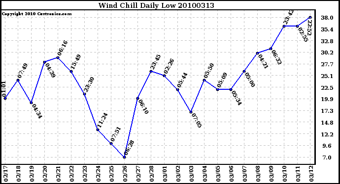 Milwaukee Weather Wind Chill Daily Low