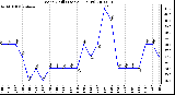 Milwaukee Weather Wind Chill (Last 24 Hours)