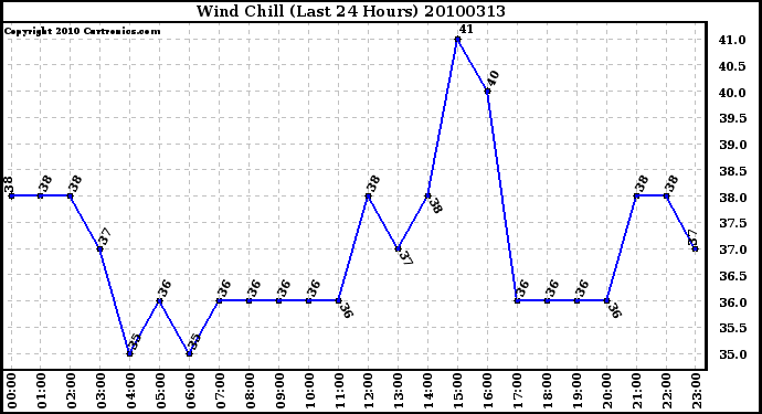 Milwaukee Weather Wind Chill (Last 24 Hours)