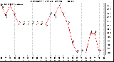 Milwaukee Weather Dew Point (Last 24 Hours)